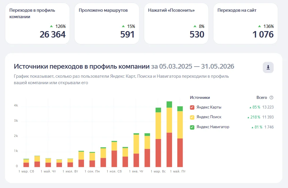 Кабинет Я.Бизнеса: 26 364 переходов в профиль (+126%), 1 076 переходов на сайт (+136%), 530 звонков, 591 маршрутов за 15 месяцев
